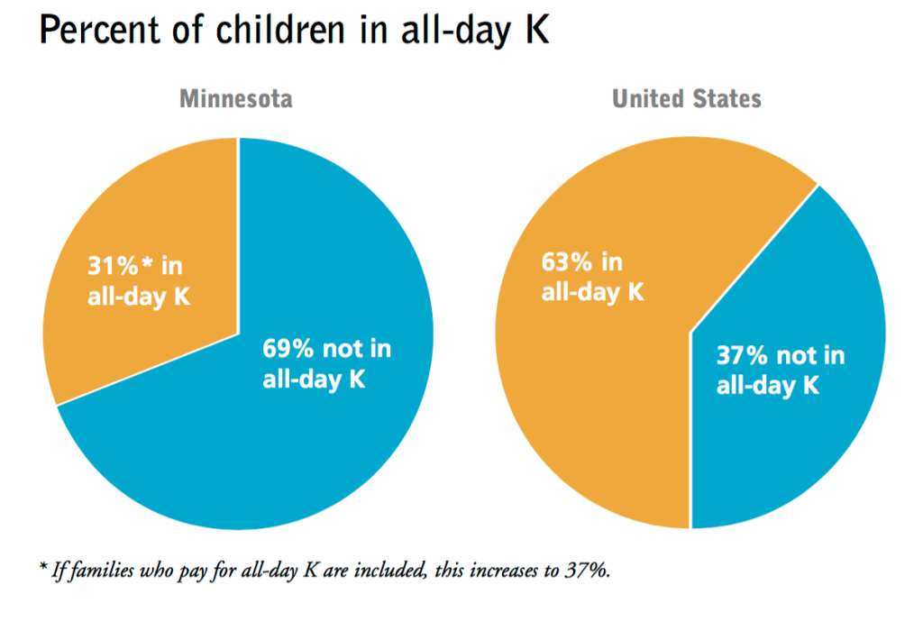 Before the Minneapolis Foundation's involvement, the share of Minneapolis children in all-day kindergarten was below that of children nationwide. 